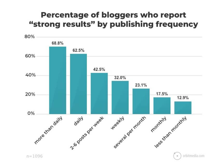 frequency blogging